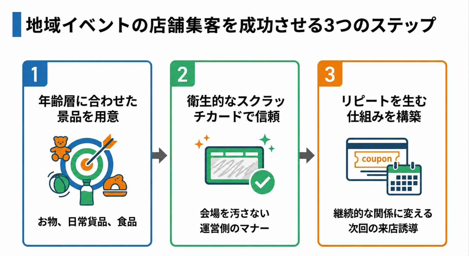 地域イベントの店舗集客を成功させる3つのステップ