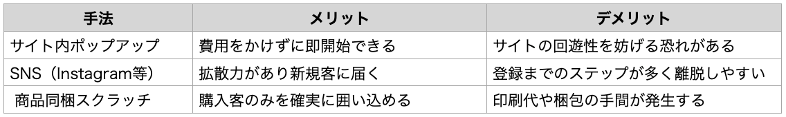 LINE友達獲得手法の比較