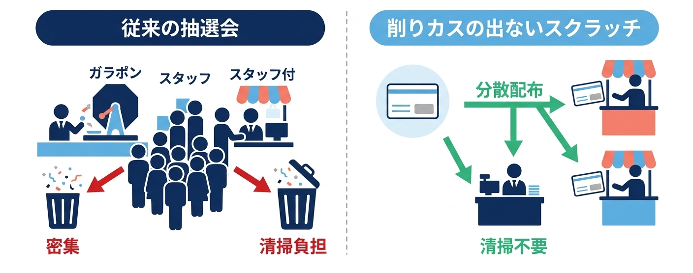 削りカスの出ないスクラッチで作る商店街回遊イベント