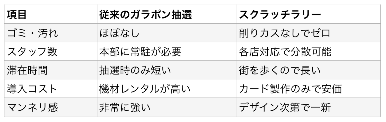 イベント形式の比較表