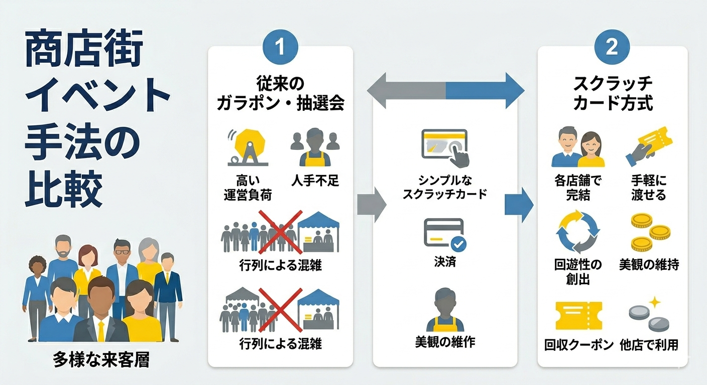 運営負担をゼロにする！削りカスの出ないスクラッチの成功事例