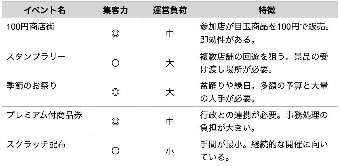 主要な商店街イベントの比較表