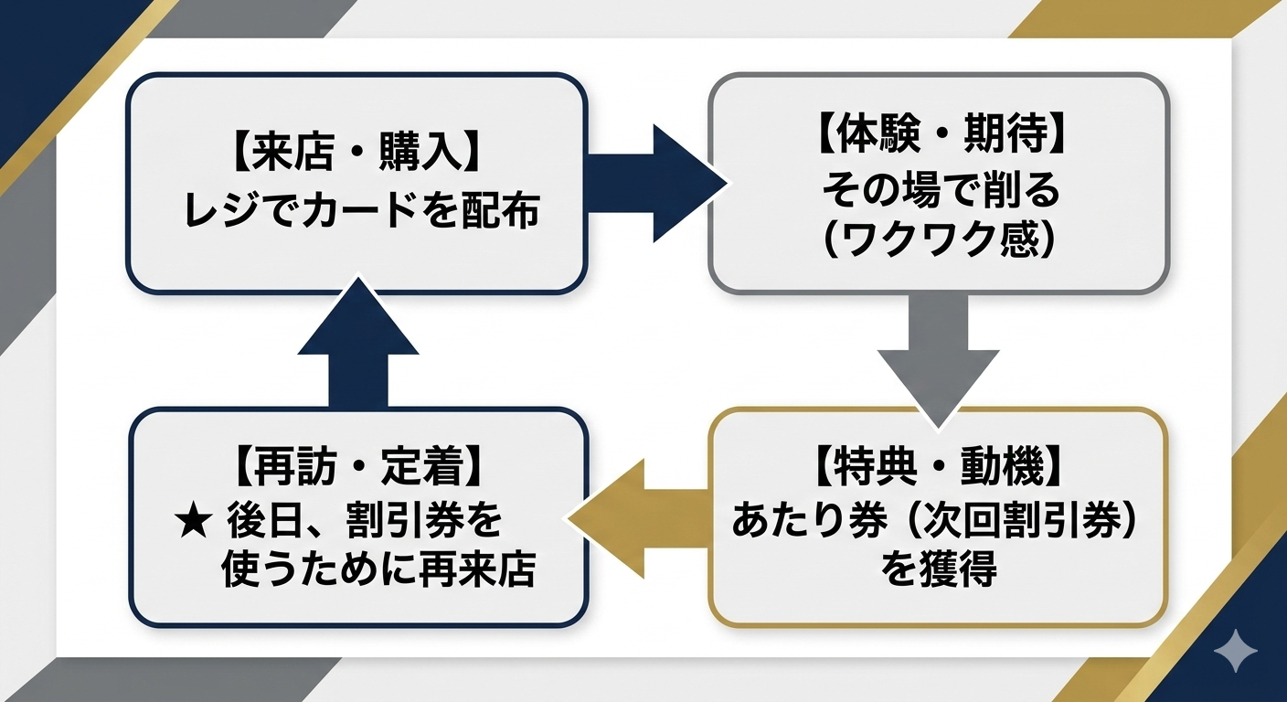 ◆再訪・定着の設計イメージ図