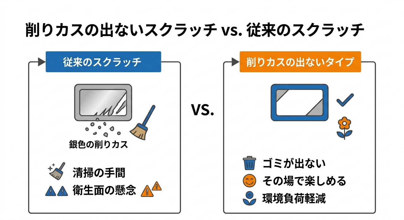 ◆削りカスの出ないスクラッチ VS 従来のスクラッチ