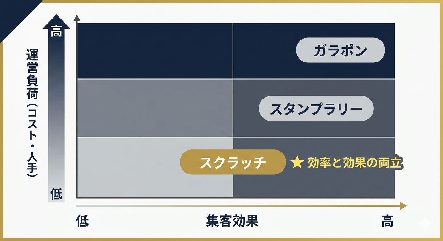 ◆イベント集客アイデアの比較図