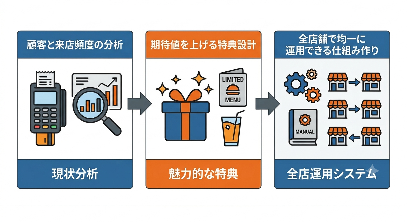 居酒屋の集客を加速させる3つのステップ