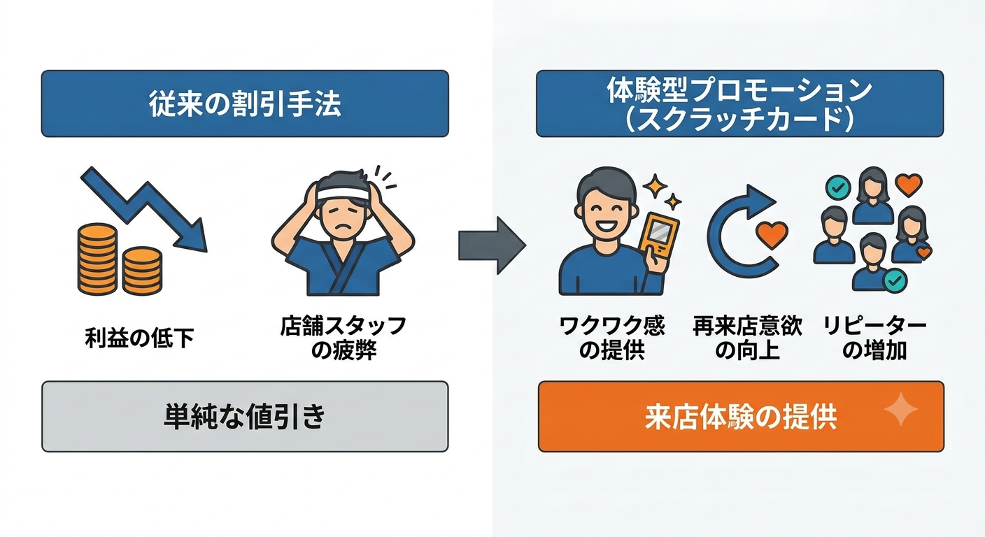 平日の来店客を増やす「平日限定スクラッチ」の成功事例