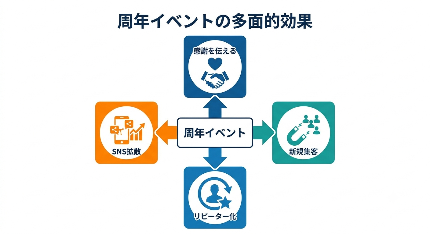 周年イベントは「感謝」だけで終わらせるともったいない