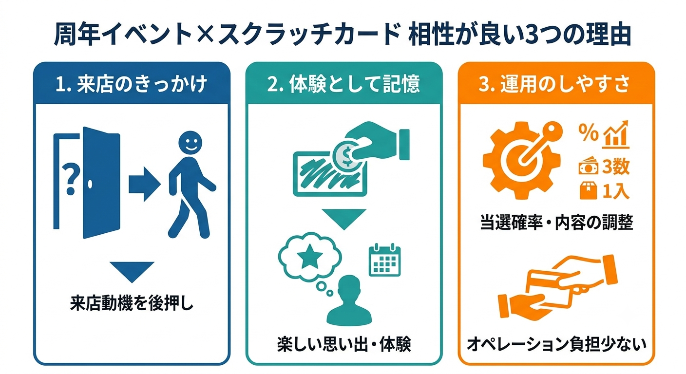 なぜ周年イベントにスクラッチカードが向いているのか