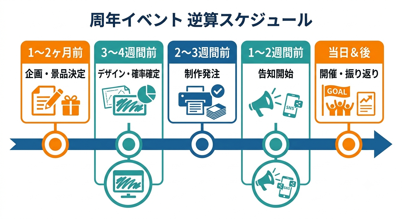 周年イベントの準備は「逆算スケジュール」で進める