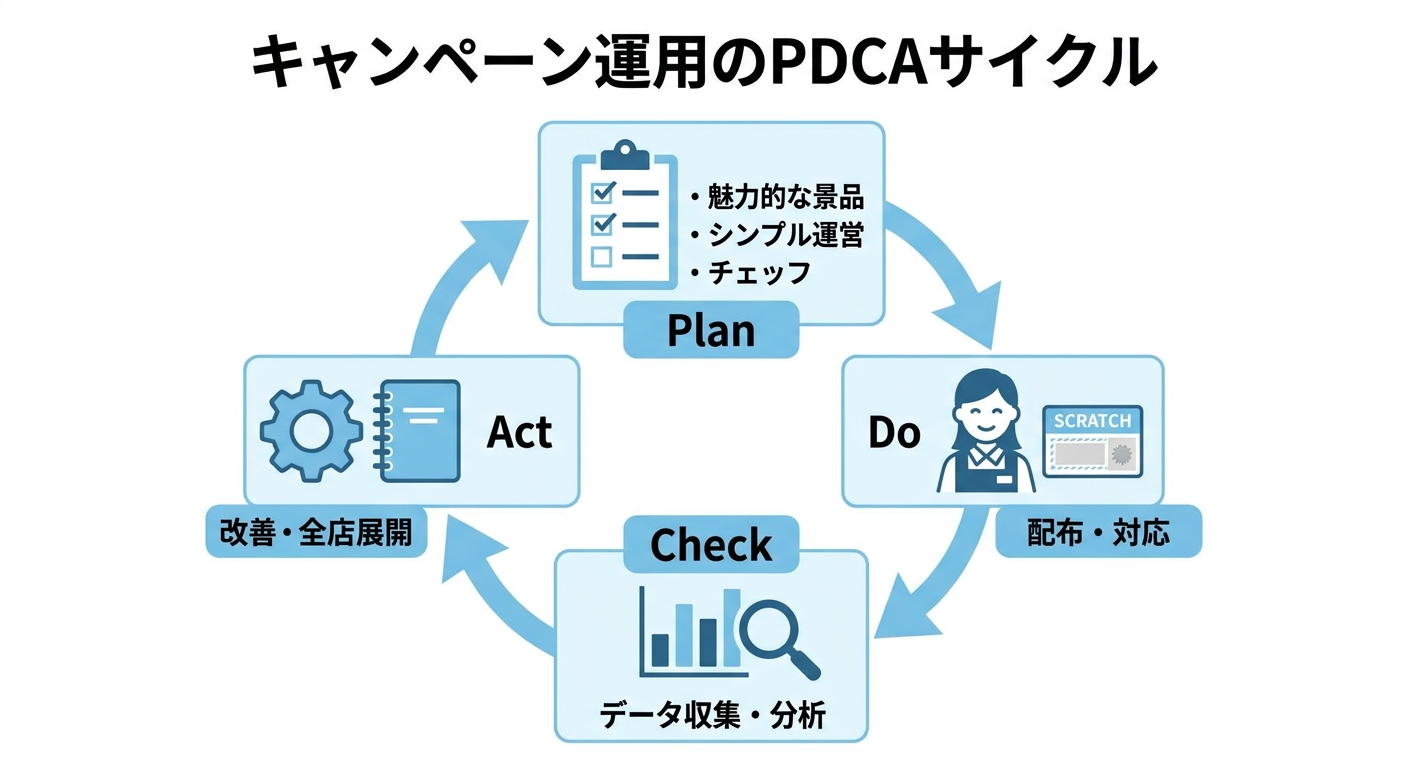 キャンペーンを成功させる3つのポイント