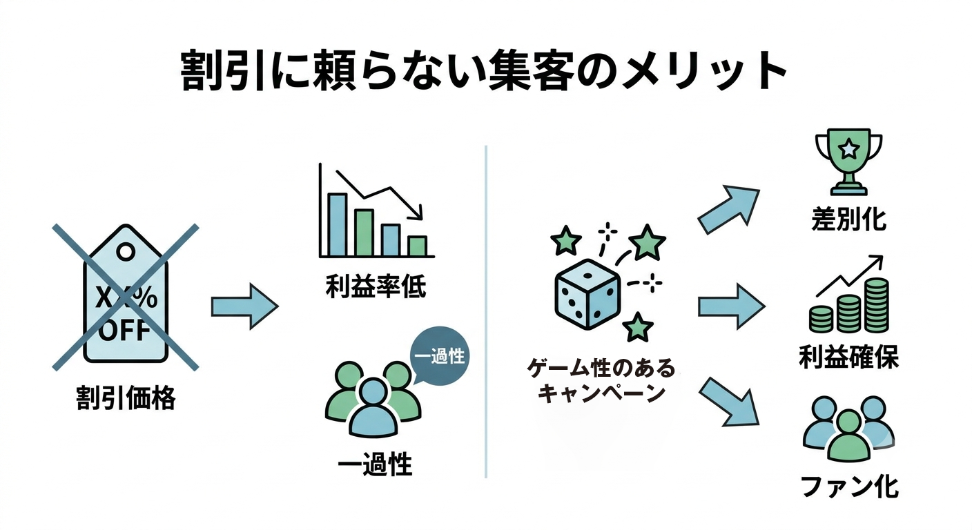 割引に頼らない集客のメリット
