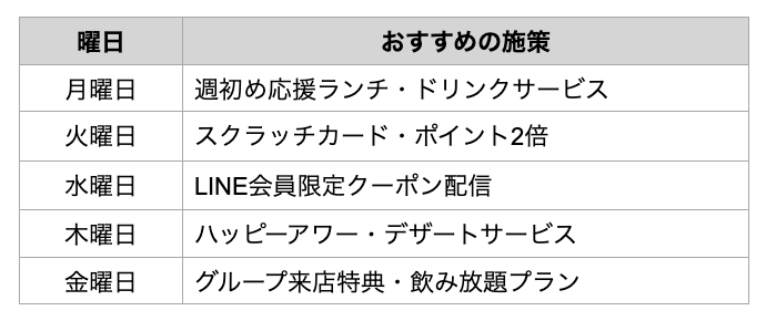 曜日別おすすめ施策
