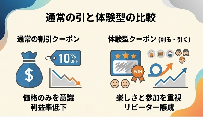 割引だけに頼らないための考え方：ゲーム性のあるクーポン