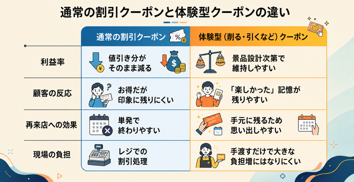 通常の割引クーポンと体験型クーポンの違い
