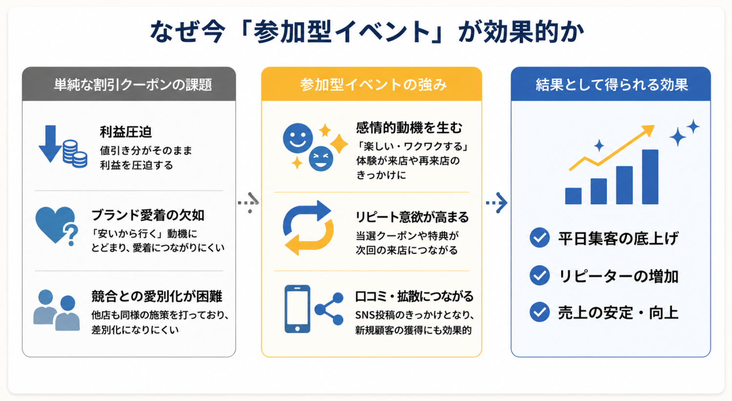 なぜ今「参加型イベント」が飲食店の集客に効果的か