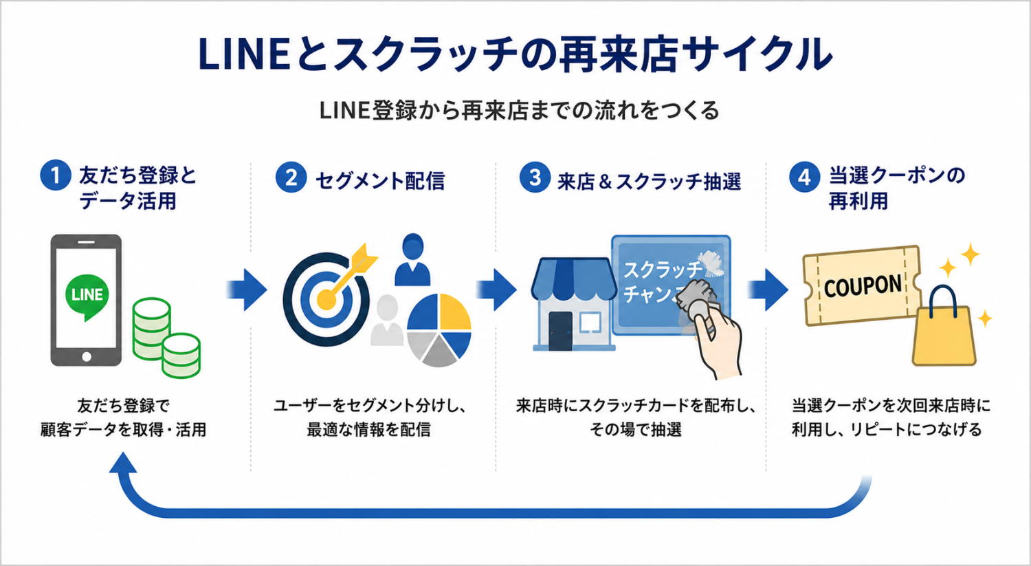 LINEとスクラッチを組み合わせた再来店施策